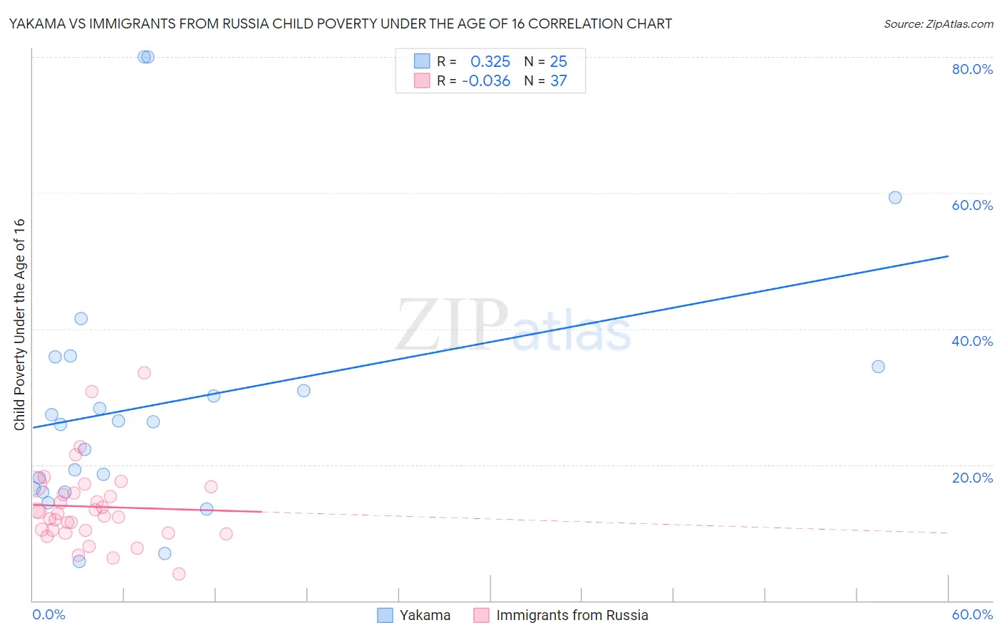 Yakama vs Immigrants from Russia Child Poverty Under the Age of 16