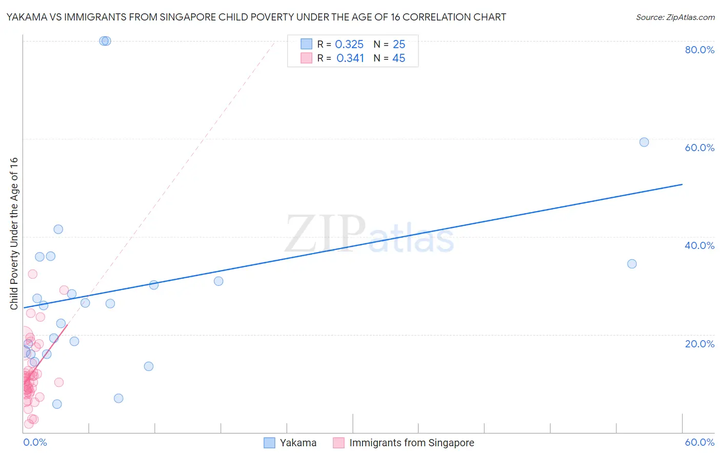 Yakama vs Immigrants from Singapore Child Poverty Under the Age of 16