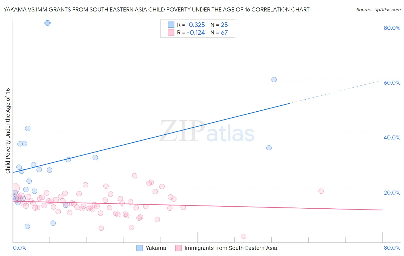 Yakama vs Immigrants from South Eastern Asia Child Poverty Under the Age of 16