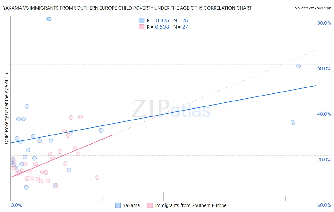 Yakama vs Immigrants from Southern Europe Child Poverty Under the Age of 16