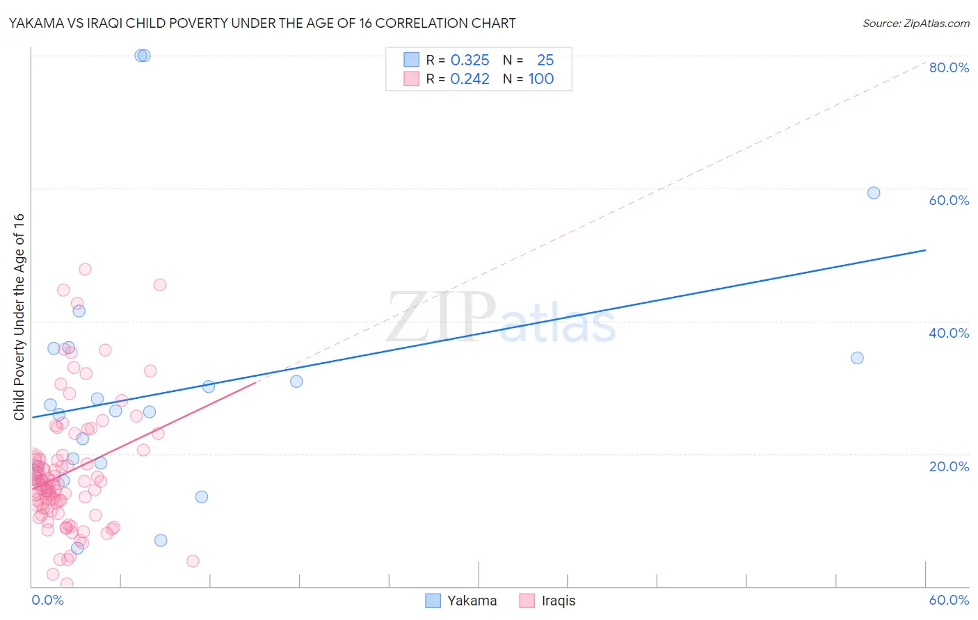 Yakama vs Iraqi Child Poverty Under the Age of 16