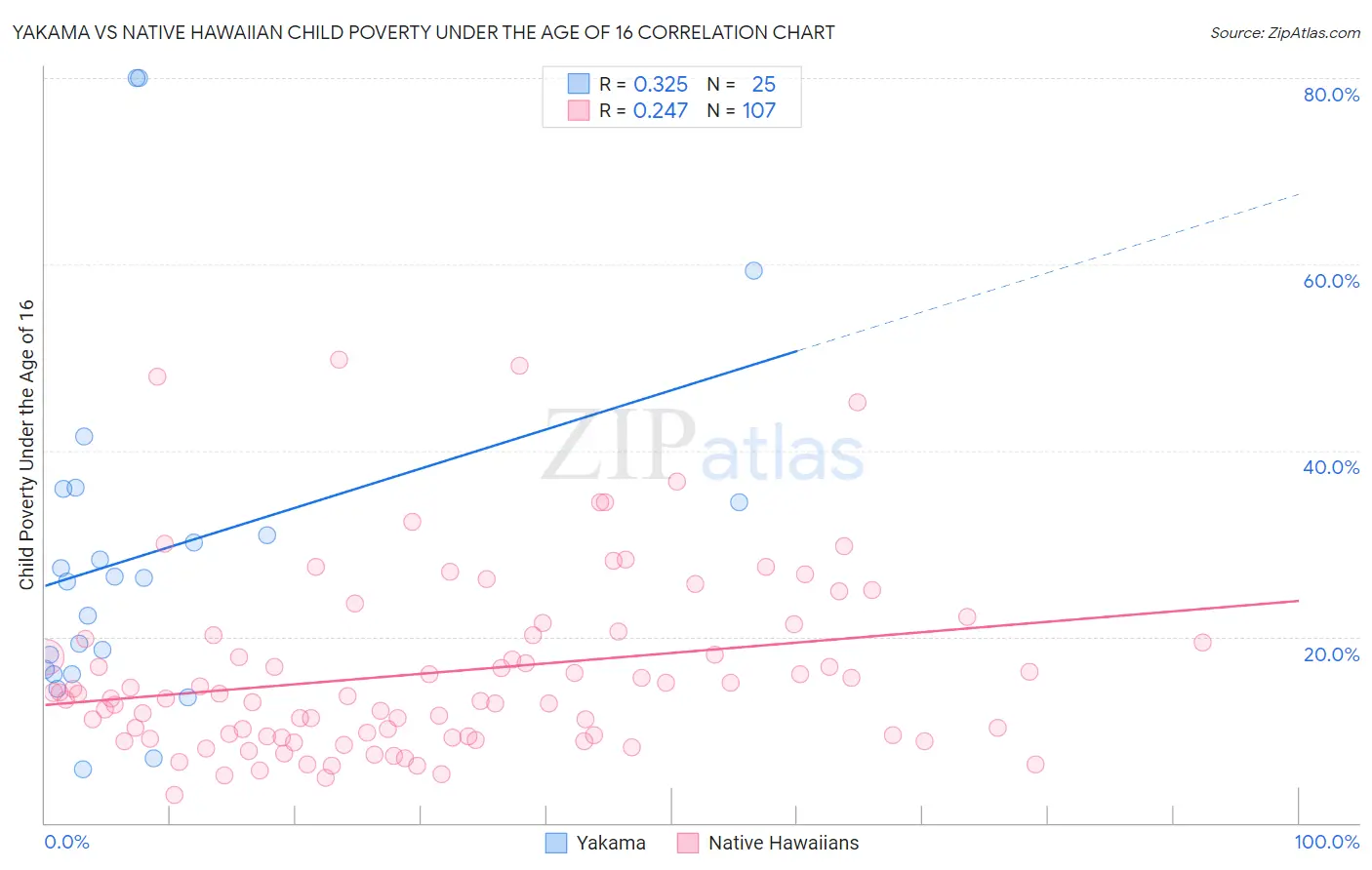 Yakama vs Native Hawaiian Child Poverty Under the Age of 16