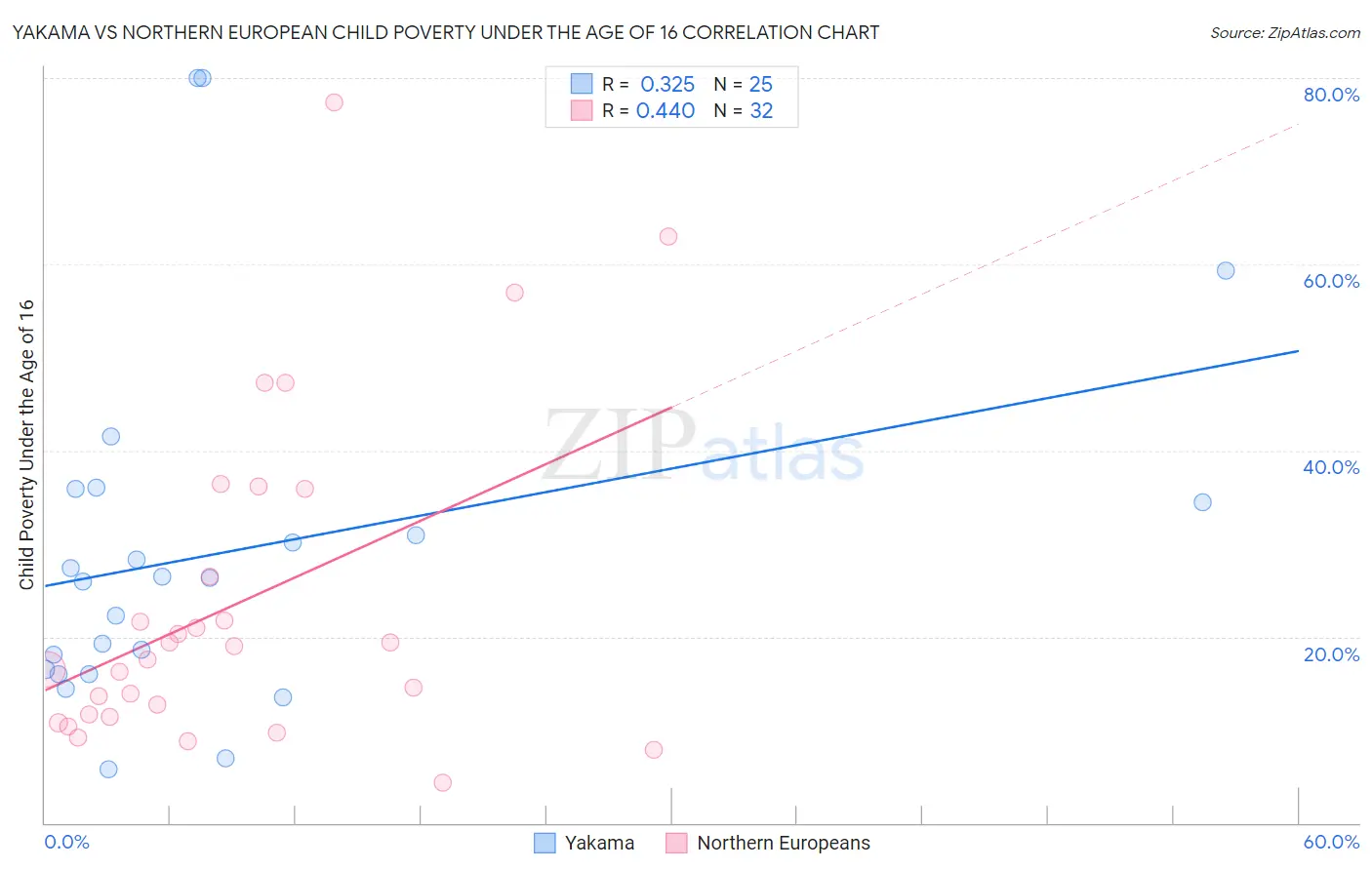 Yakama vs Northern European Child Poverty Under the Age of 16