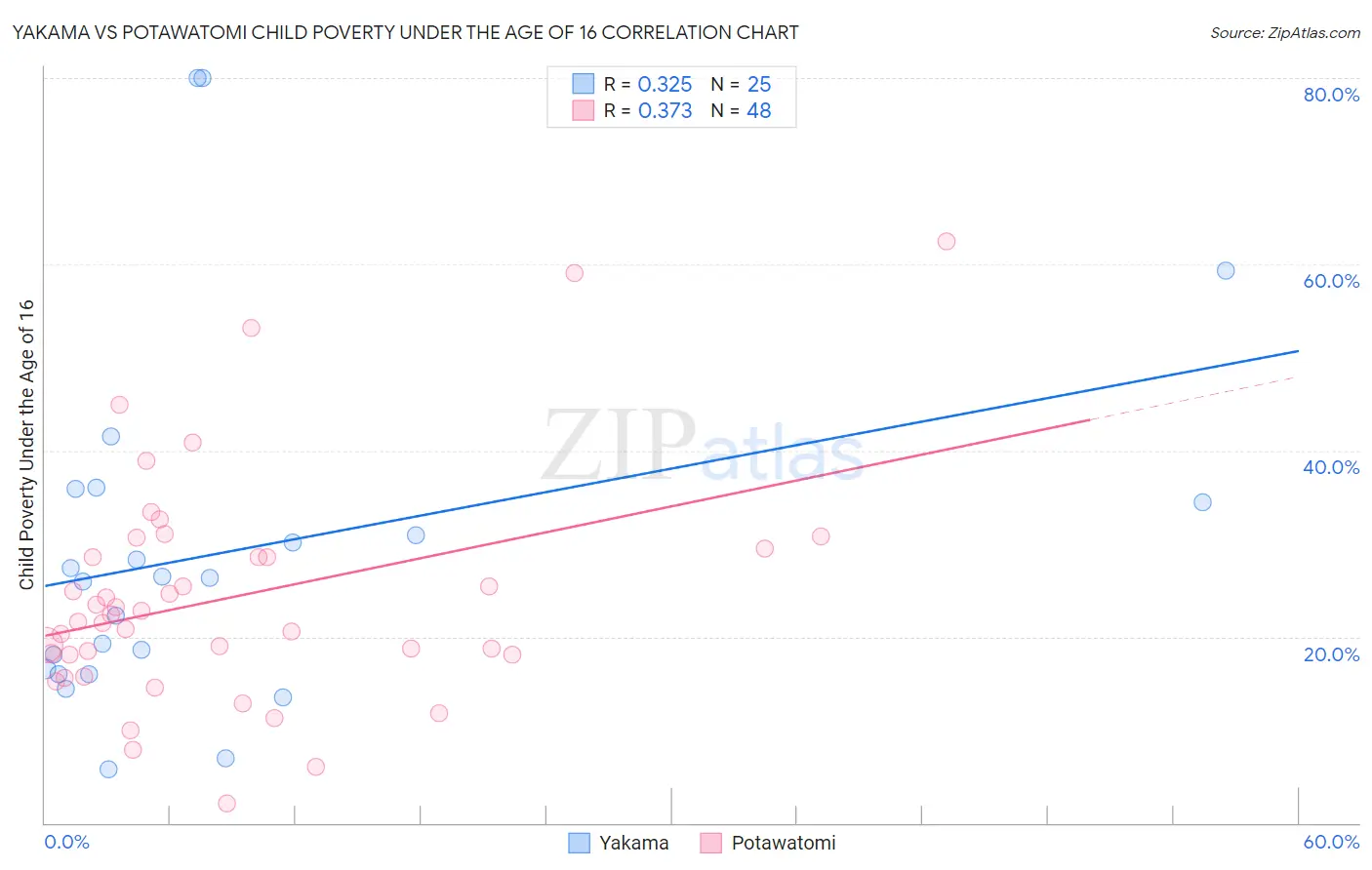 Yakama vs Potawatomi Child Poverty Under the Age of 16