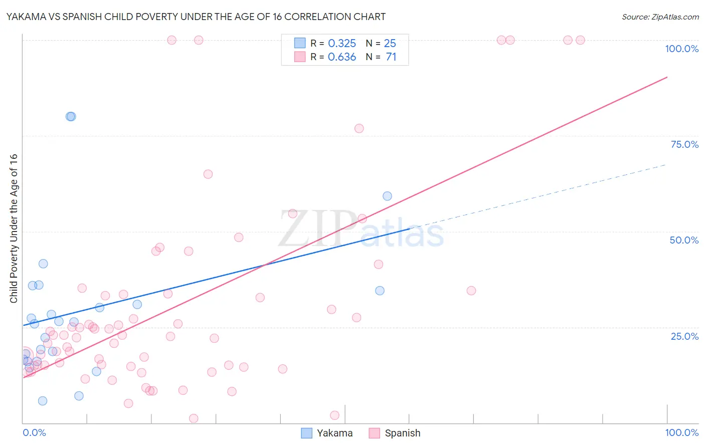 Yakama vs Spanish Child Poverty Under the Age of 16