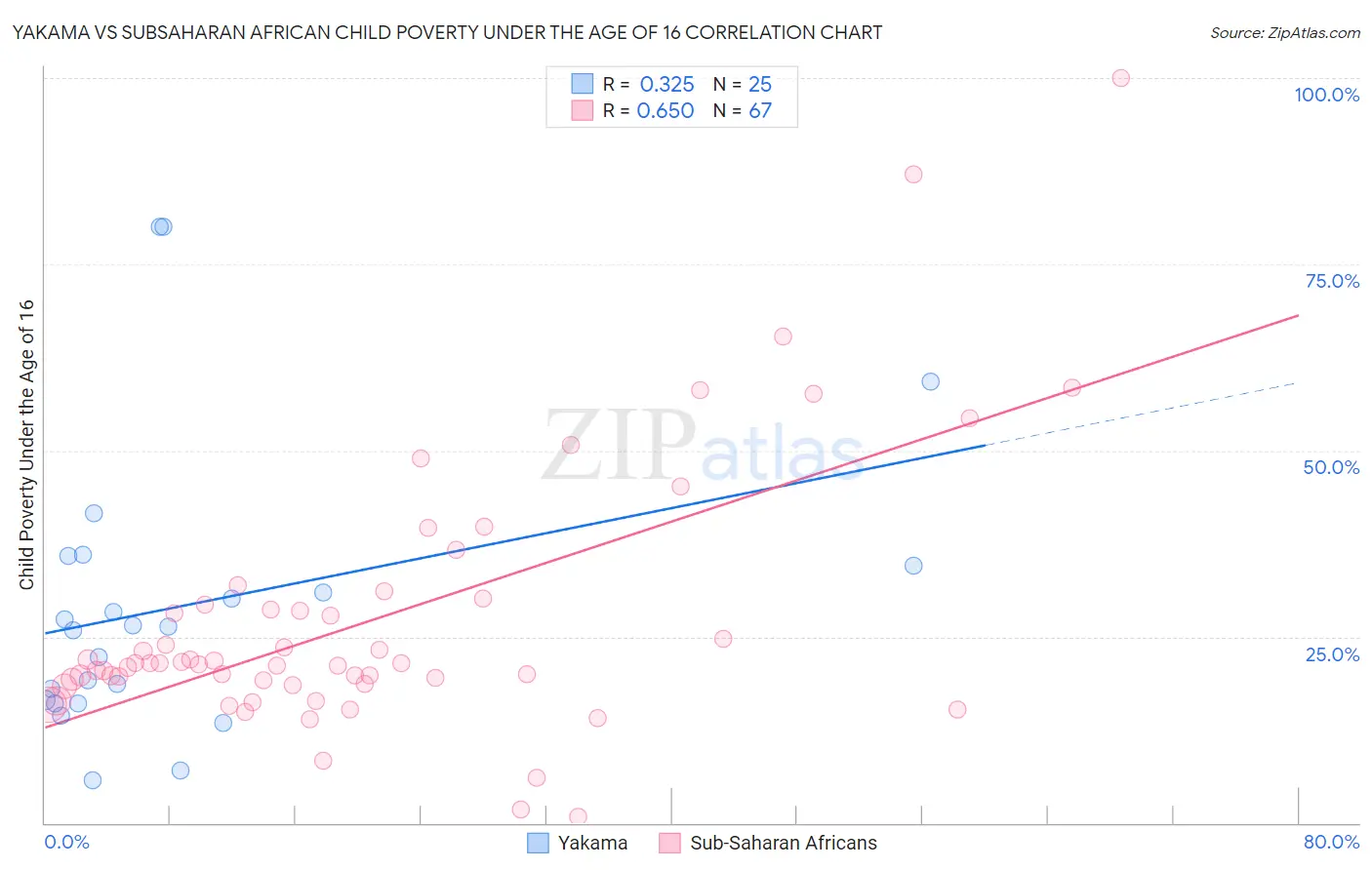 Yakama vs Subsaharan African Child Poverty Under the Age of 16