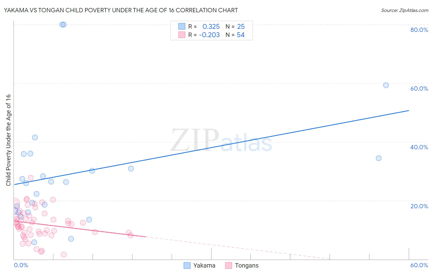 Yakama vs Tongan Child Poverty Under the Age of 16