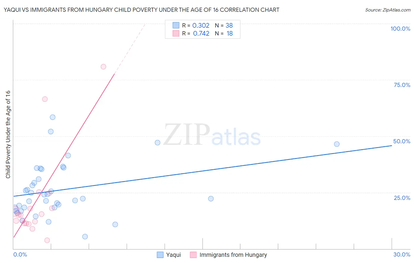 Yaqui vs Immigrants from Hungary Child Poverty Under the Age of 16