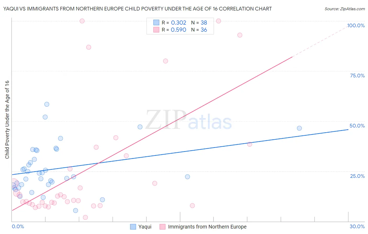 Yaqui vs Immigrants from Northern Europe Child Poverty Under the Age of 16