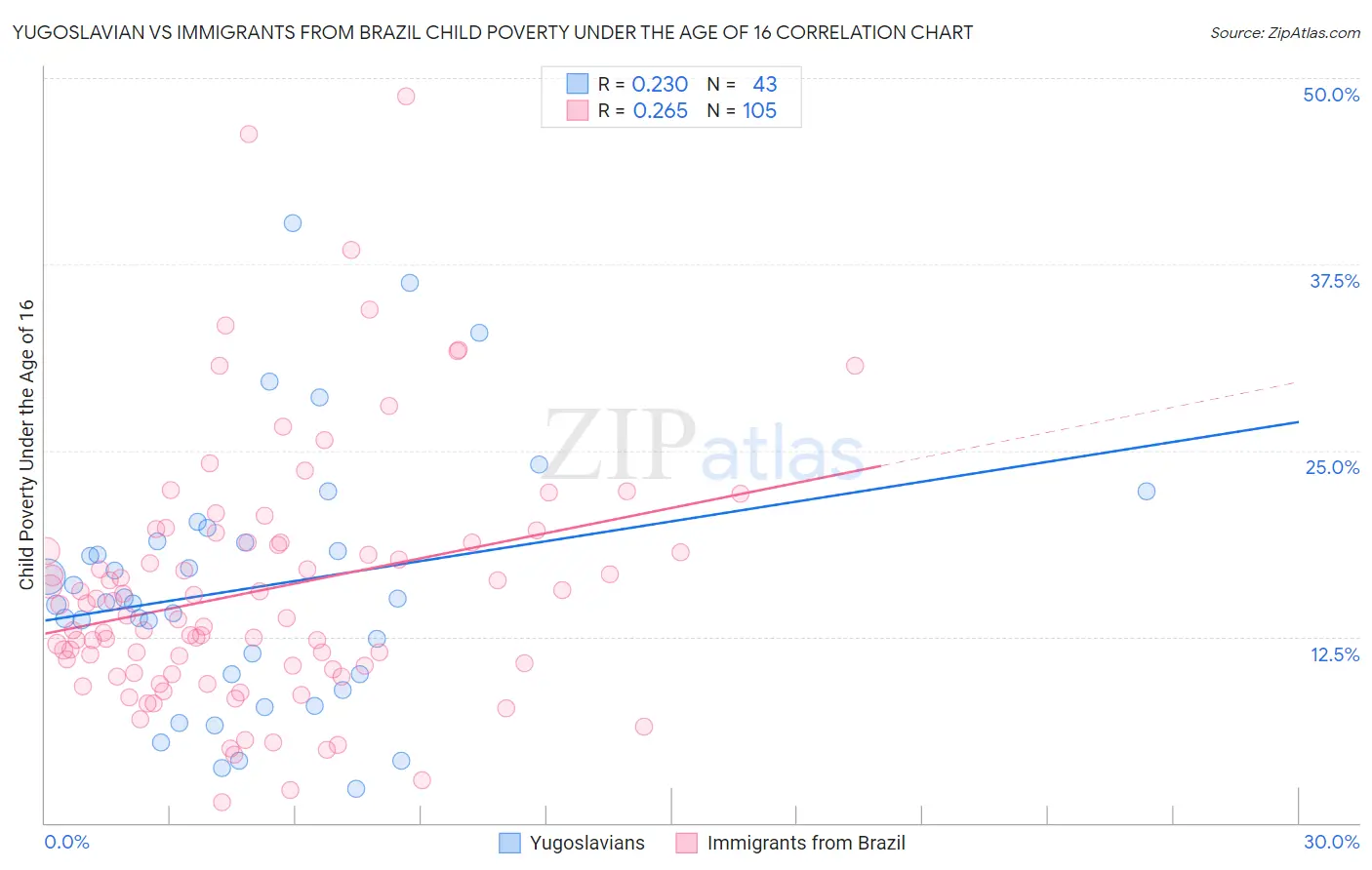 Yugoslavian vs Immigrants from Brazil Child Poverty Under the Age of 16