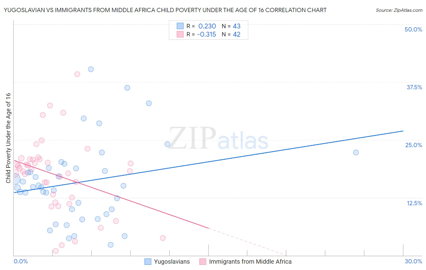 Yugoslavian vs Immigrants from Middle Africa Child Poverty Under the Age of 16