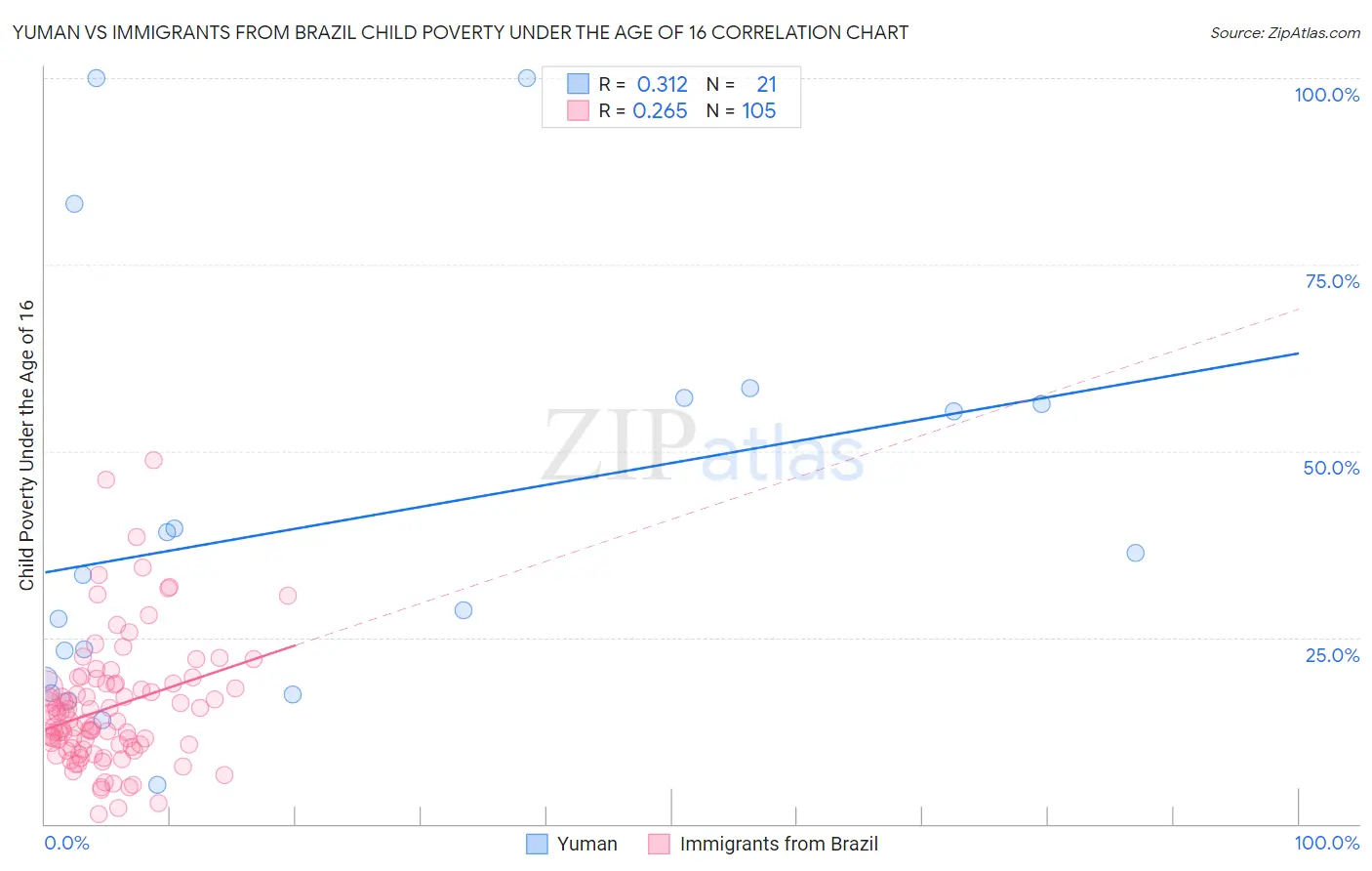 Yuman vs Immigrants from Brazil Child Poverty Under the Age of 16