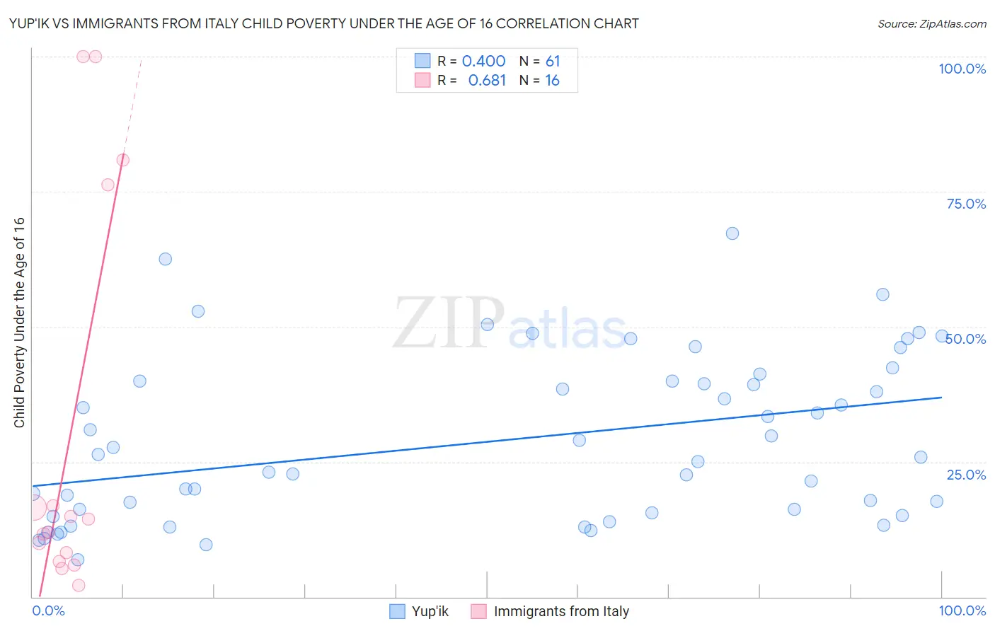 Yup'ik vs Immigrants from Italy Child Poverty Under the Age of 16