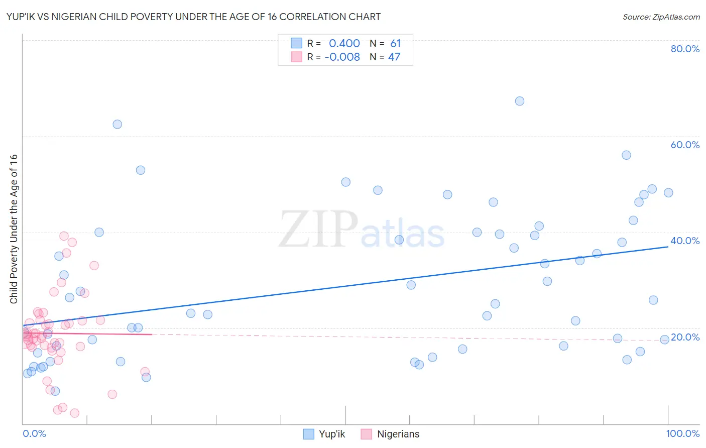 Yup'ik vs Nigerian Child Poverty Under the Age of 16