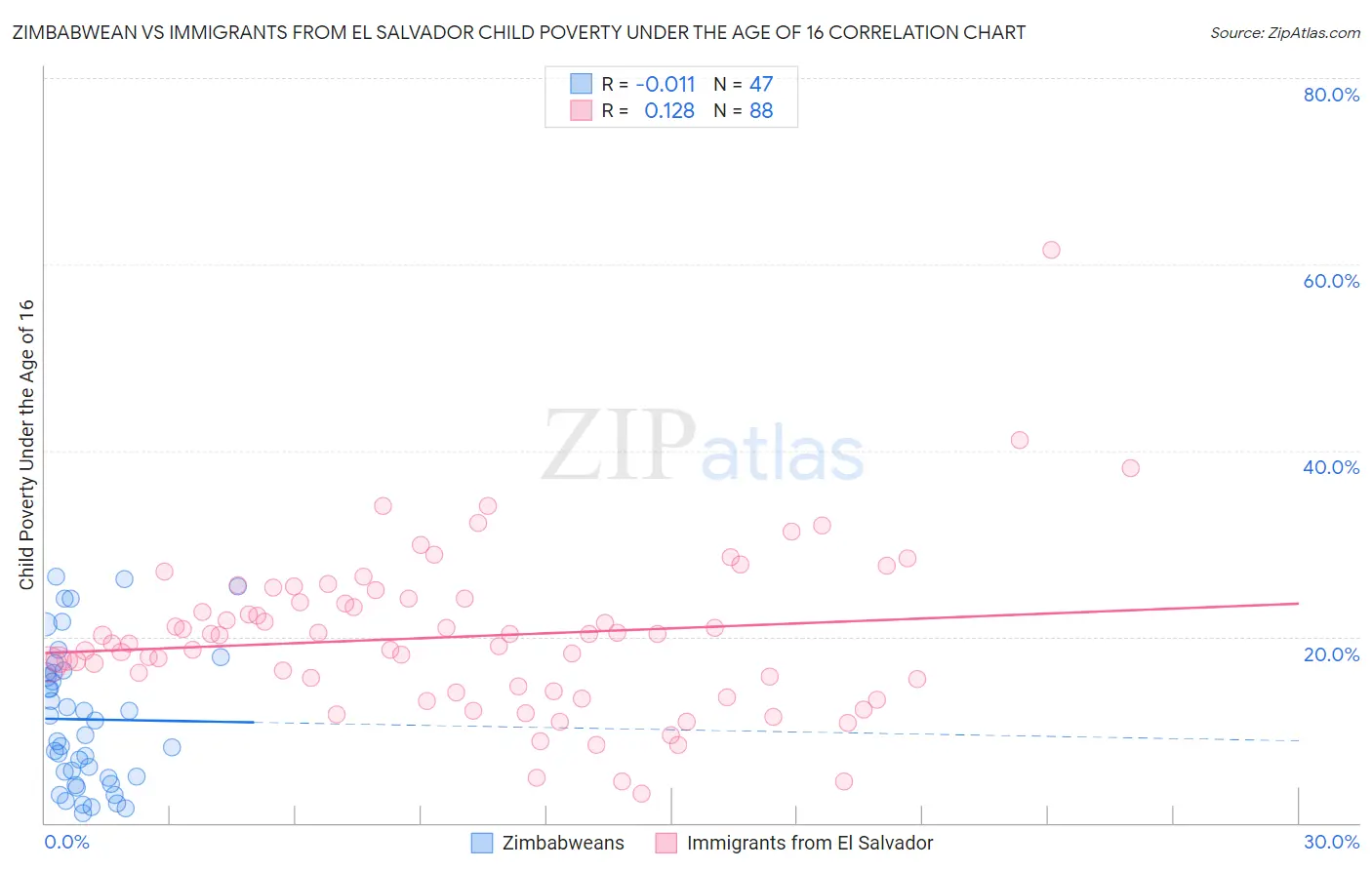 Zimbabwean vs Immigrants from El Salvador Child Poverty Under the Age of 16