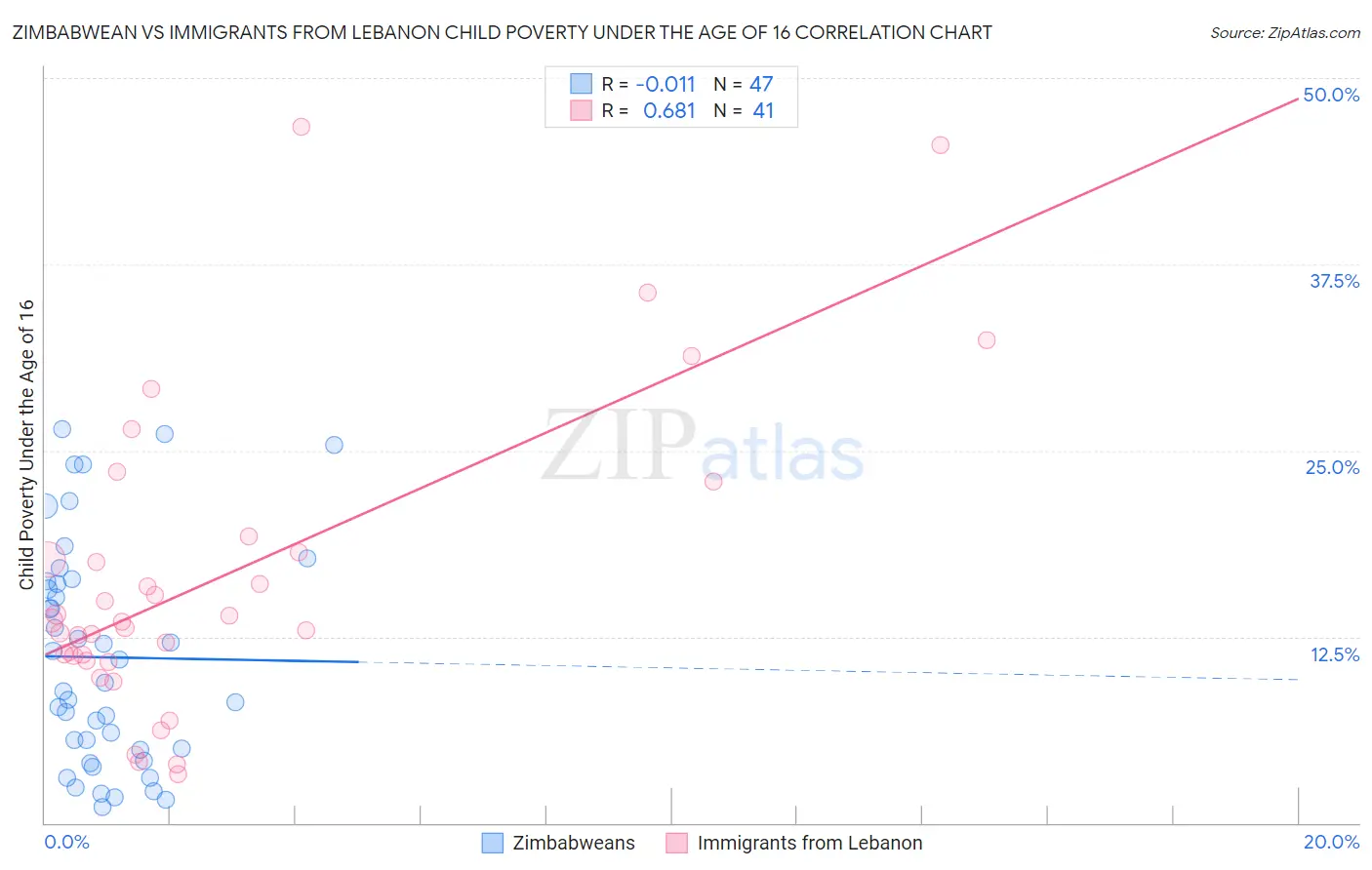 Zimbabwean vs Immigrants from Lebanon Child Poverty Under the Age of 16