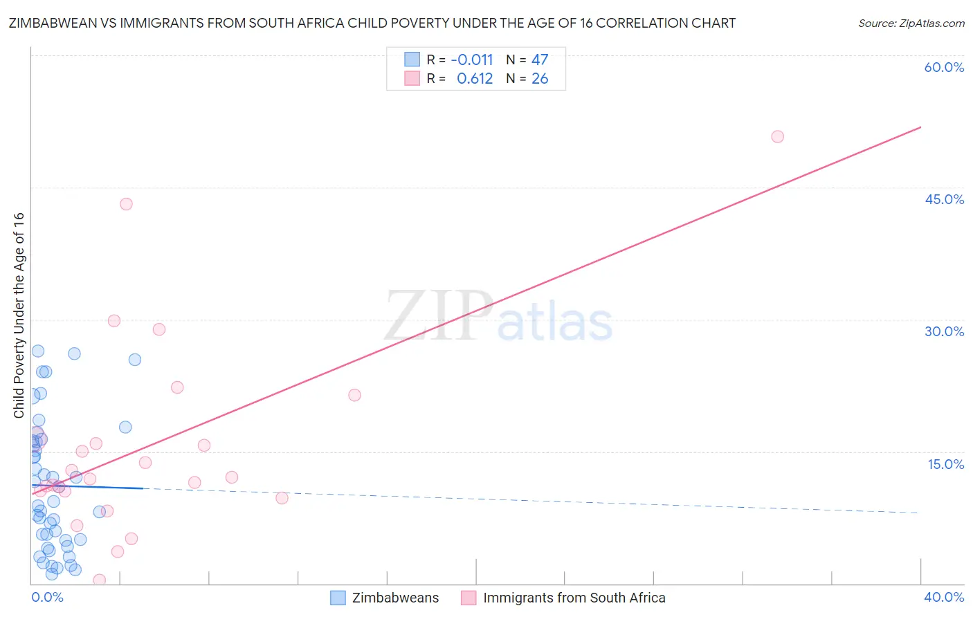 Zimbabwean vs Immigrants from South Africa Child Poverty Under the Age of 16