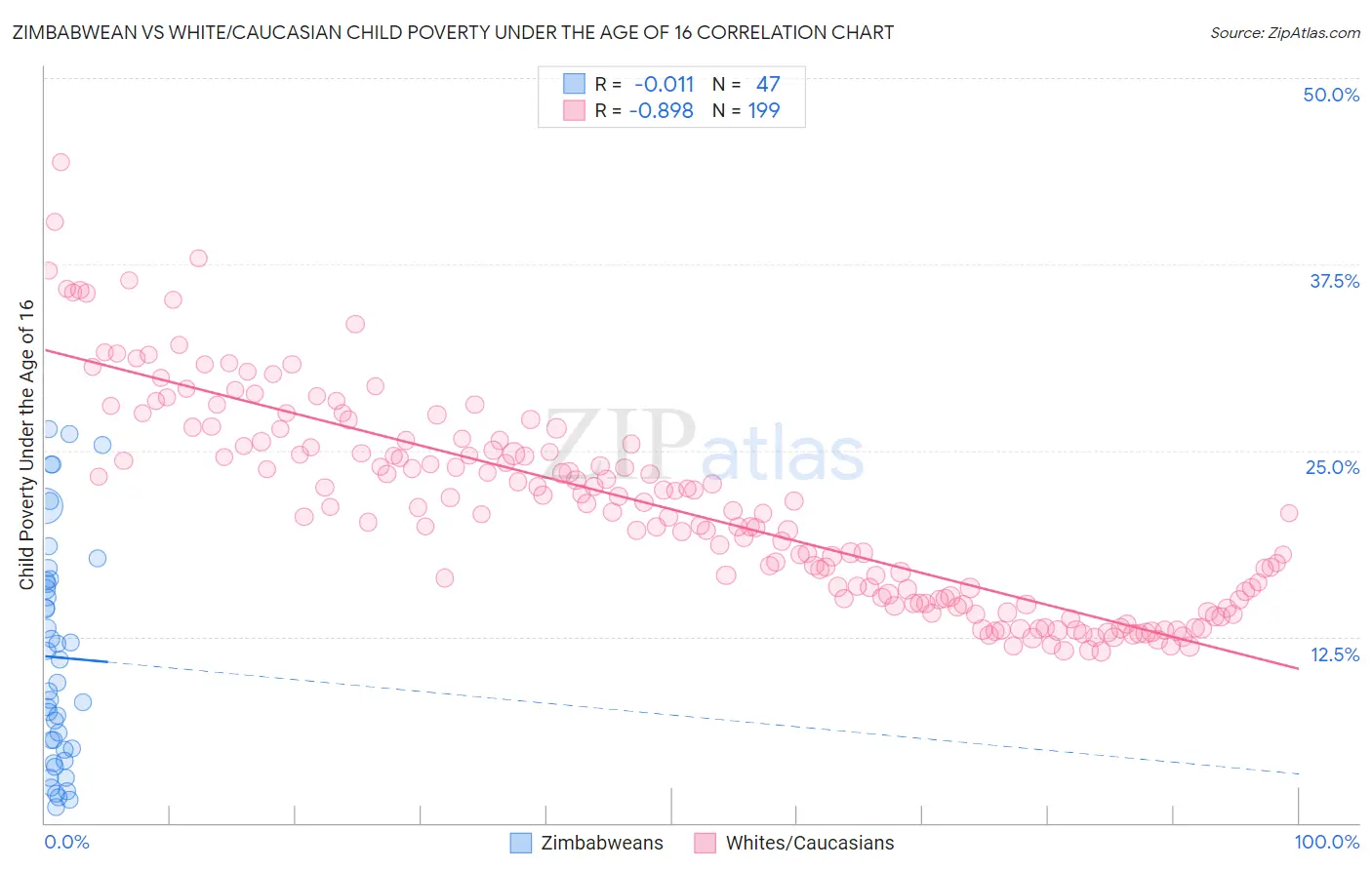 Zimbabwean vs White/Caucasian Child Poverty Under the Age of 16