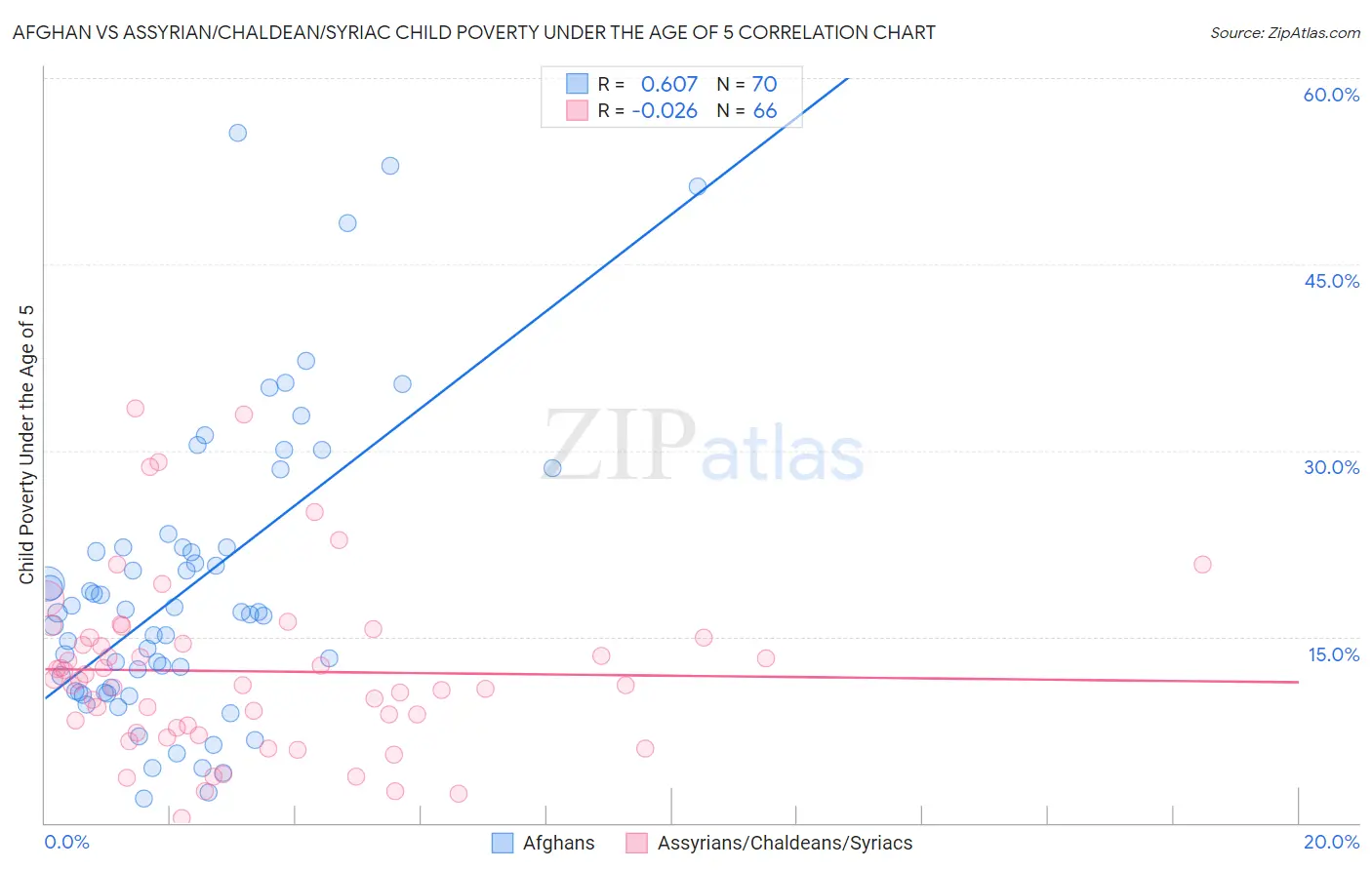 Afghan vs Assyrian/Chaldean/Syriac Child Poverty Under the Age of 5