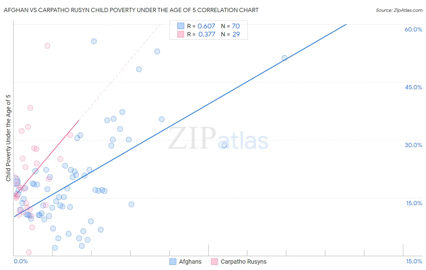 Afghan vs Carpatho Rusyn Child Poverty Under the Age of 5