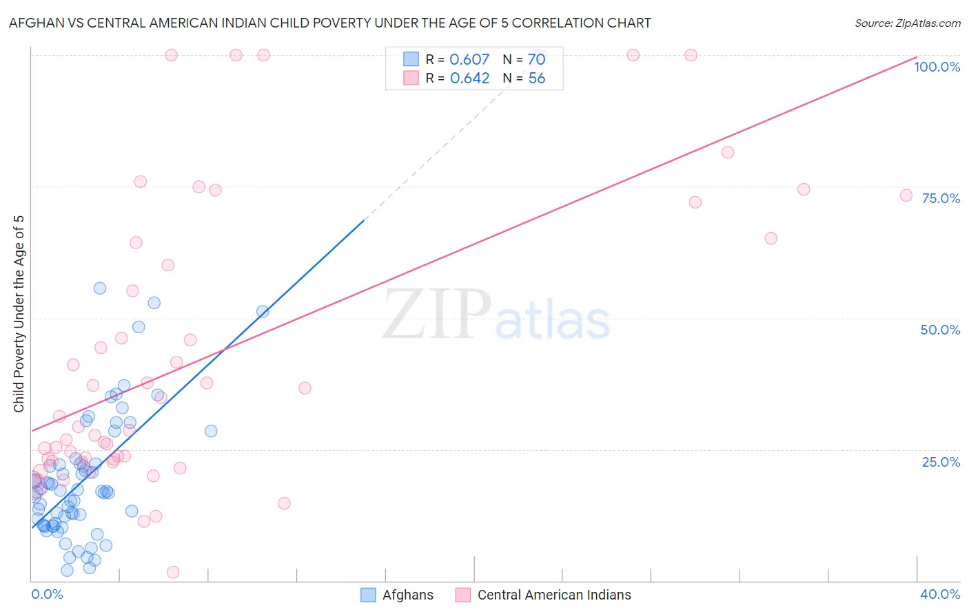 Afghan vs Central American Indian Child Poverty Under the Age of 5