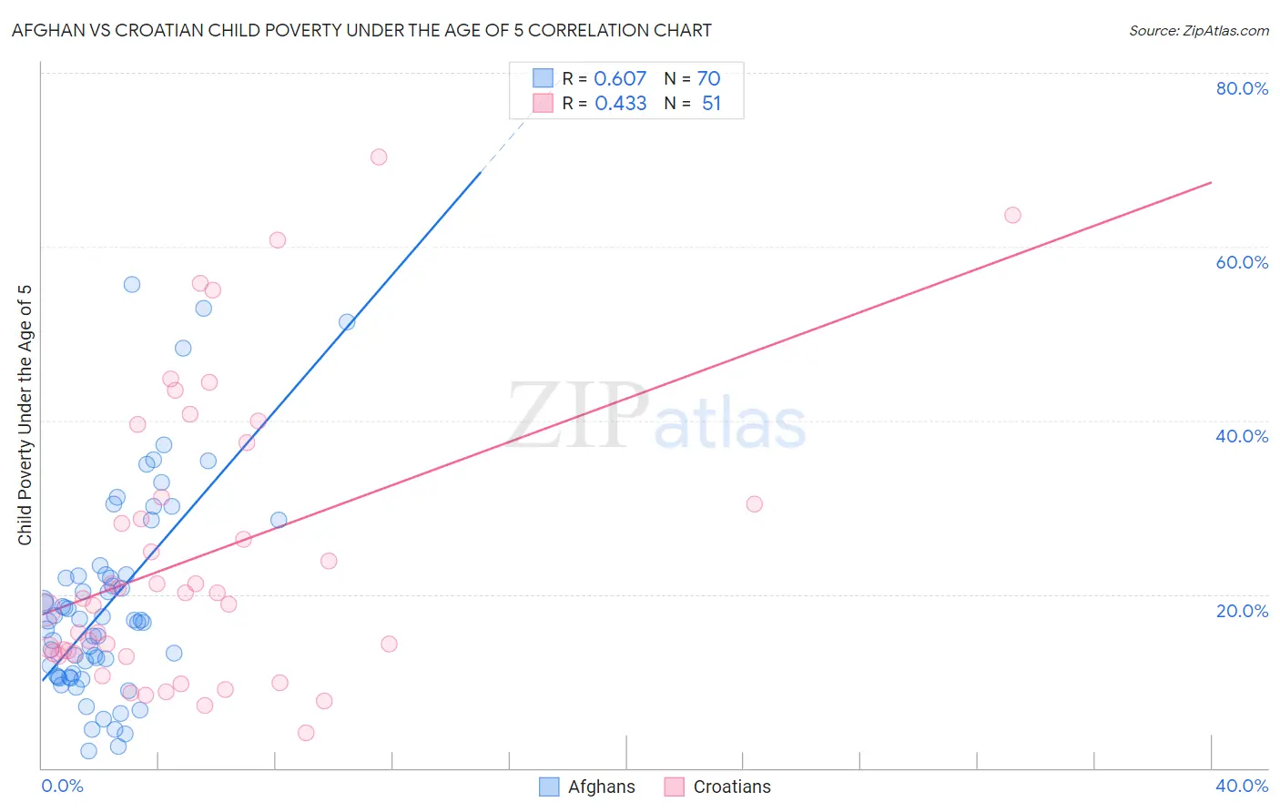 Afghan vs Croatian Child Poverty Under the Age of 5