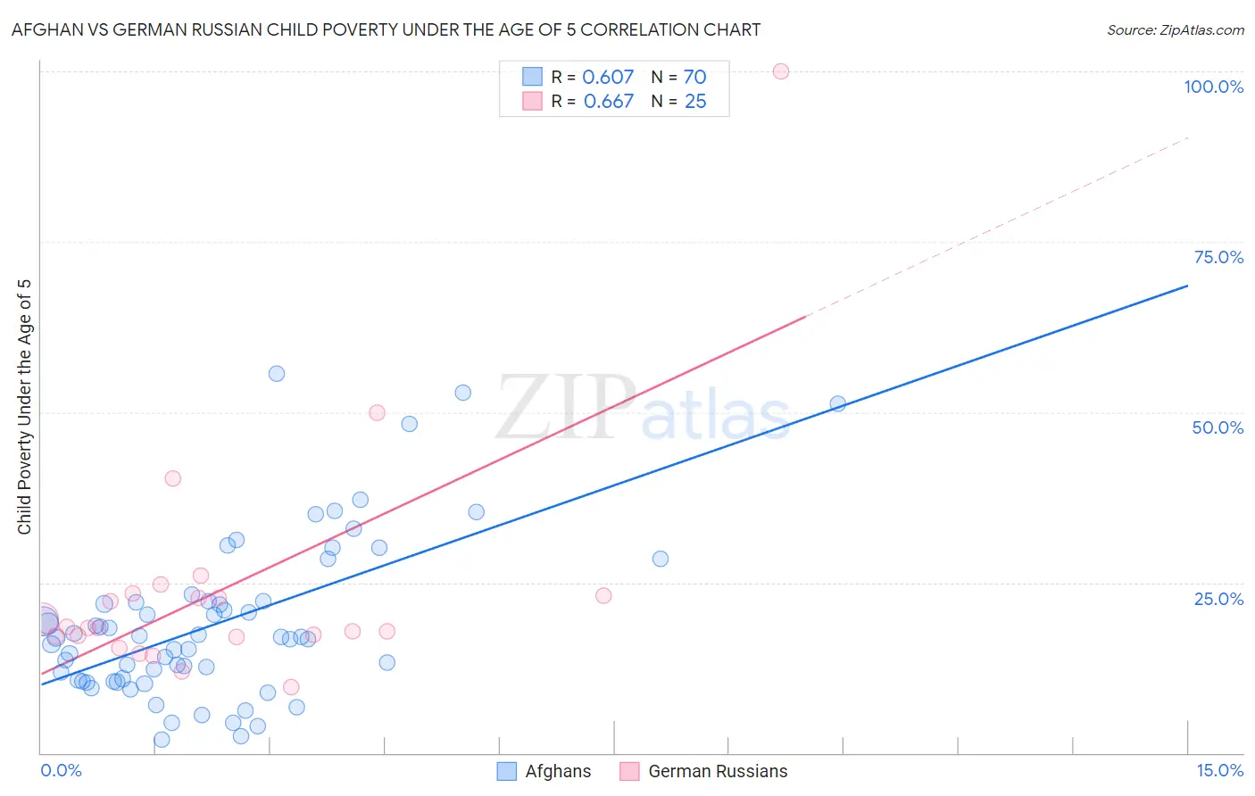 Afghan vs German Russian Child Poverty Under the Age of 5