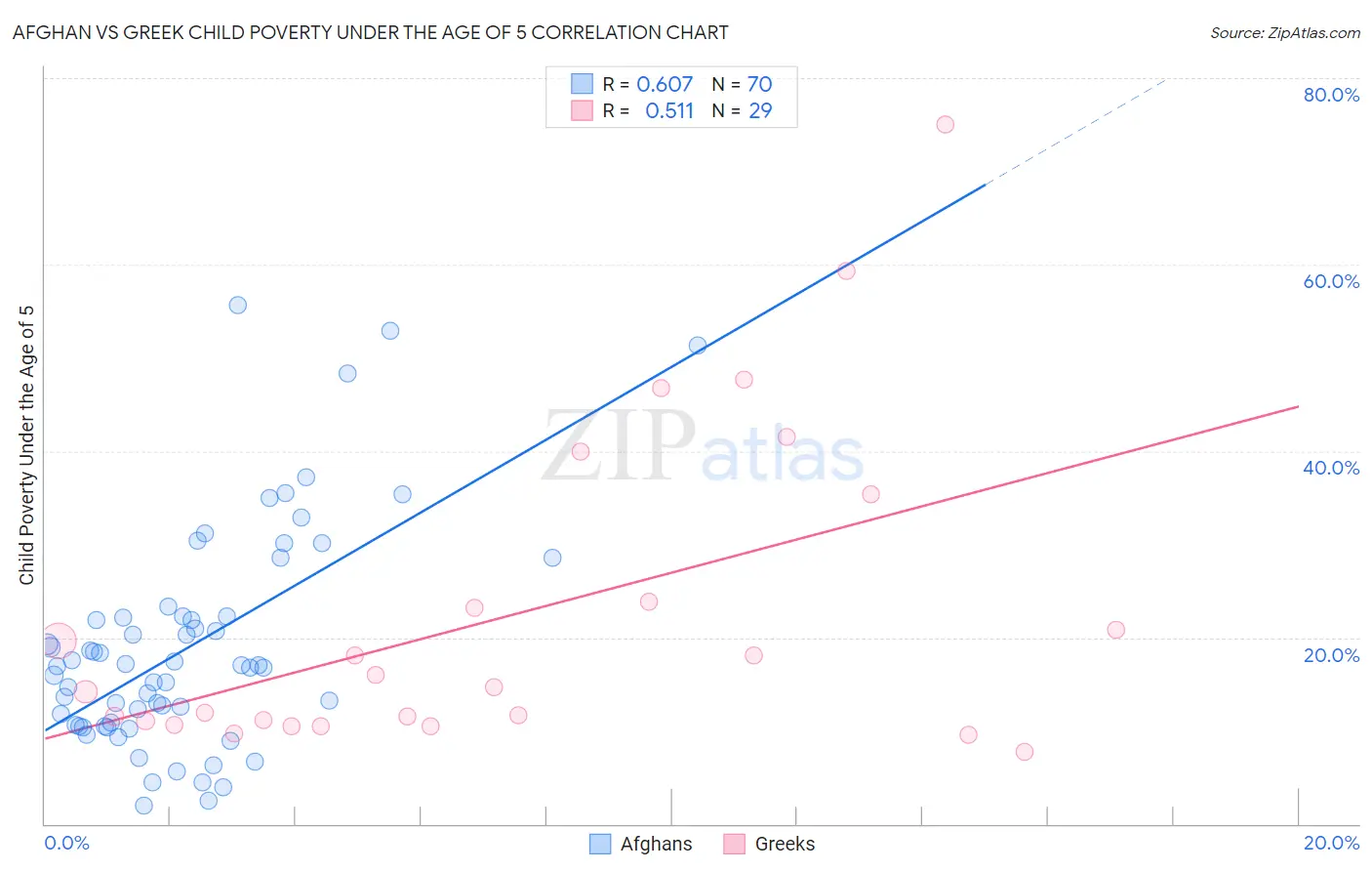 Afghan vs Greek Child Poverty Under the Age of 5