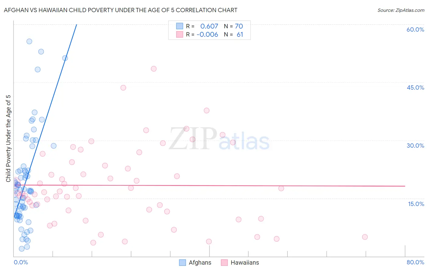 Afghan vs Hawaiian Child Poverty Under the Age of 5