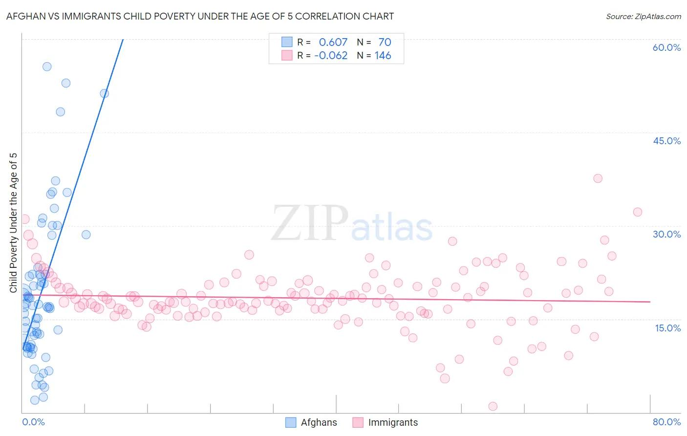 Afghan vs Immigrants Child Poverty Under the Age of 5