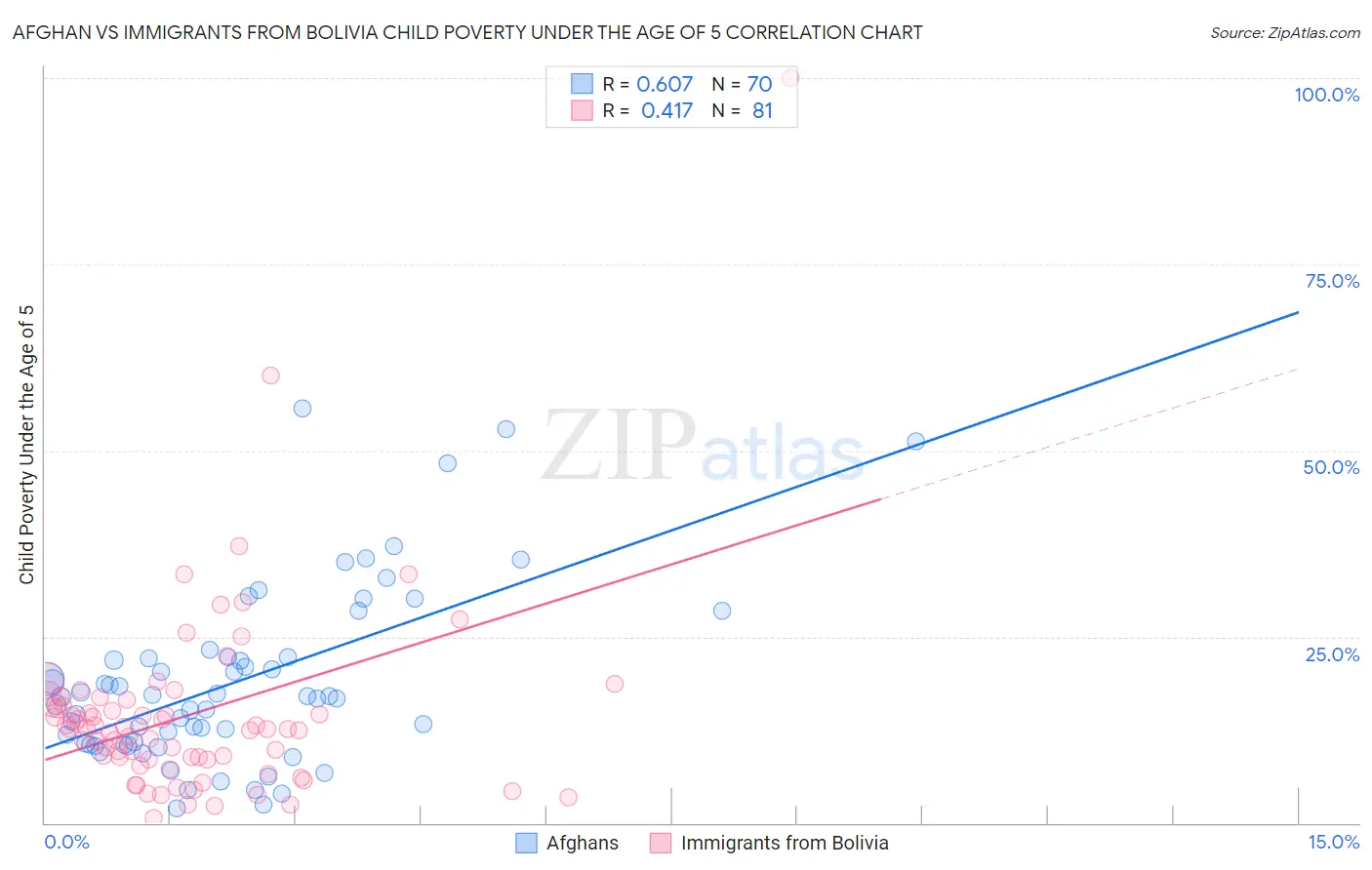 Afghan vs Immigrants from Bolivia Child Poverty Under the Age of 5