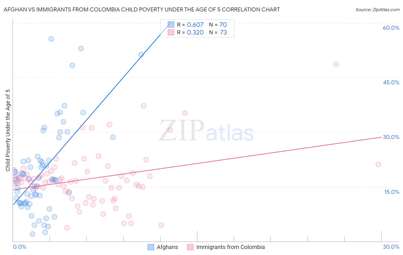 Afghan vs Immigrants from Colombia Child Poverty Under the Age of 5