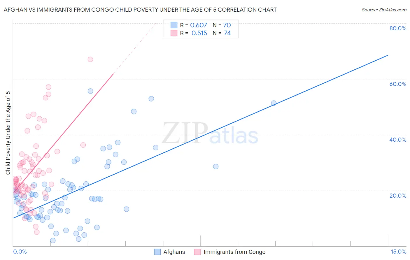 Afghan vs Immigrants from Congo Child Poverty Under the Age of 5