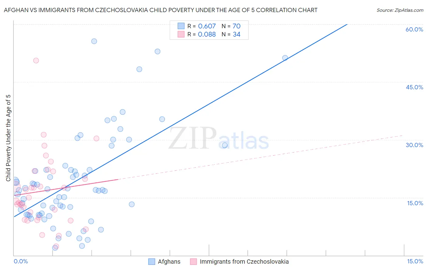 Afghan vs Immigrants from Czechoslovakia Child Poverty Under the Age of 5