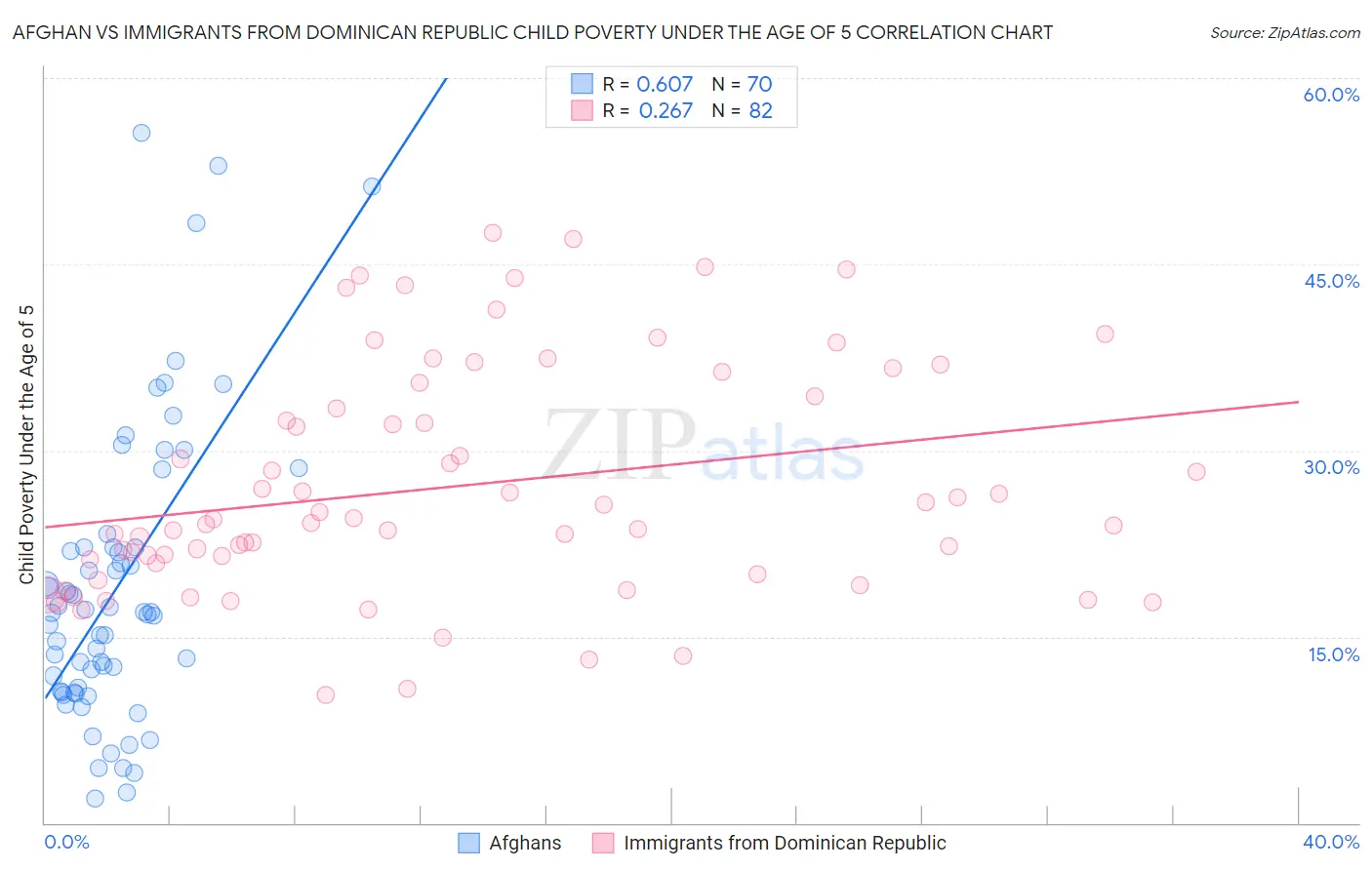 Afghan vs Immigrants from Dominican Republic Child Poverty Under the Age of 5