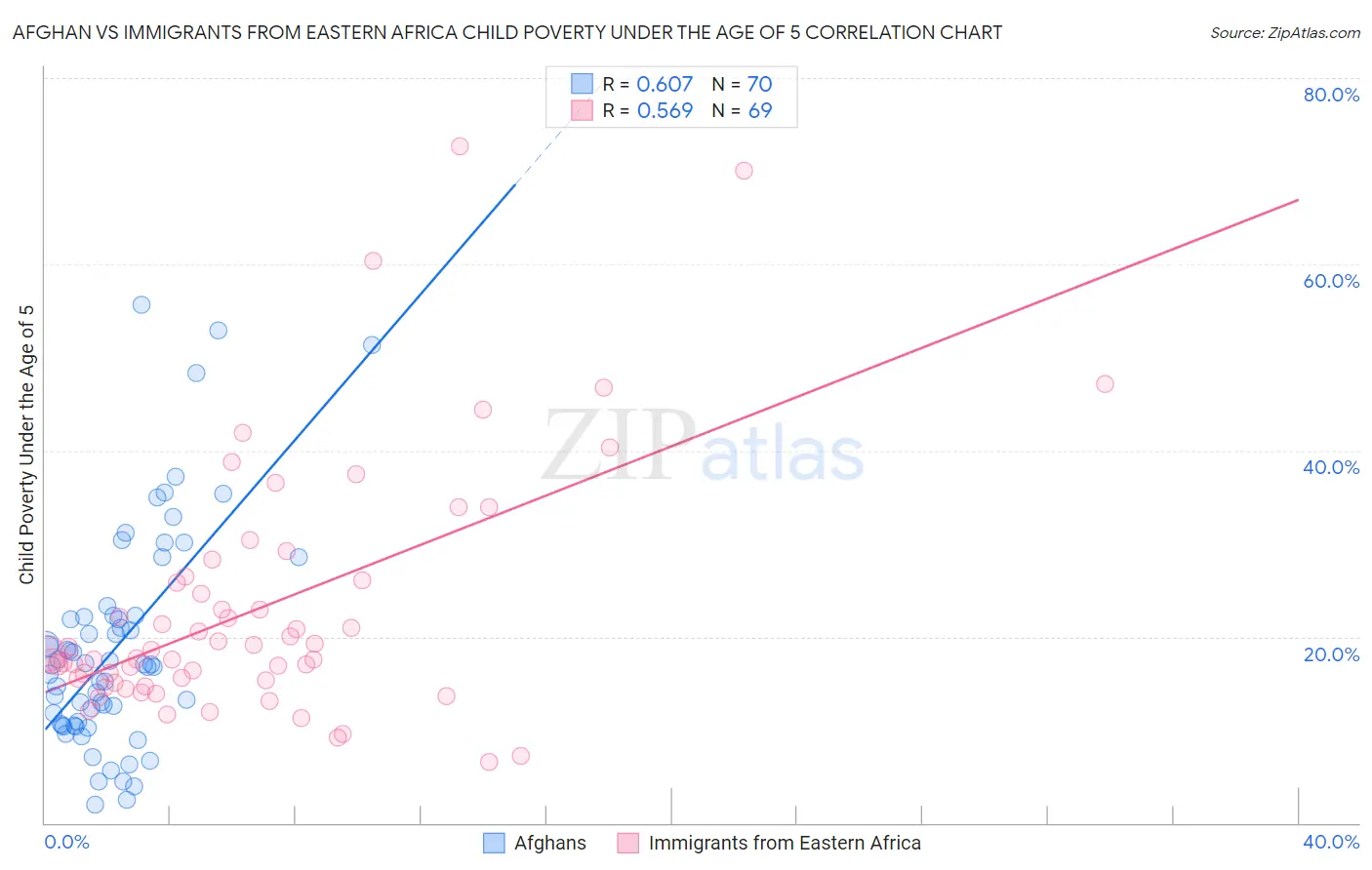 Afghan vs Immigrants from Eastern Africa Child Poverty Under the Age of 5