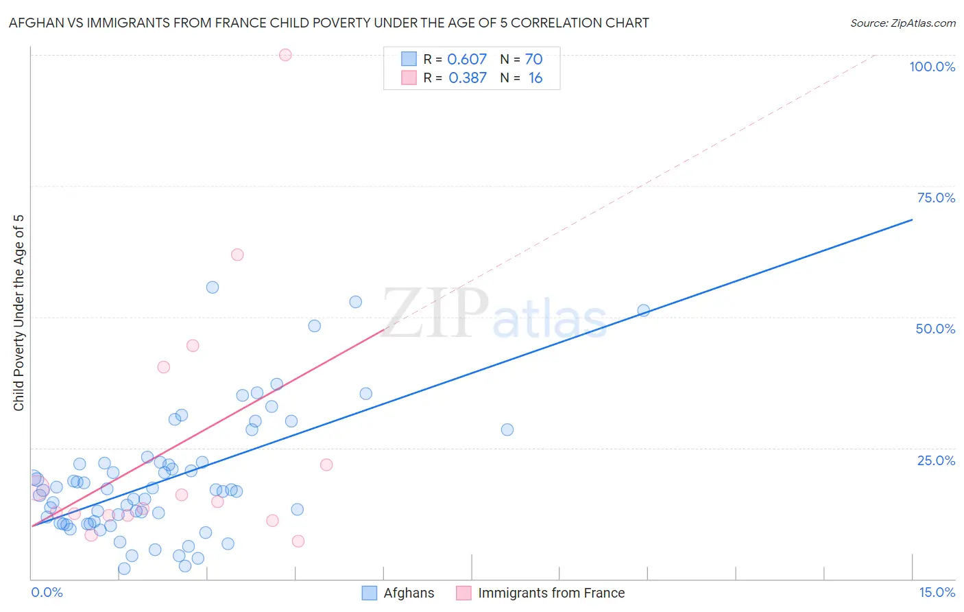 Afghan vs Immigrants from France Child Poverty Under the Age of 5