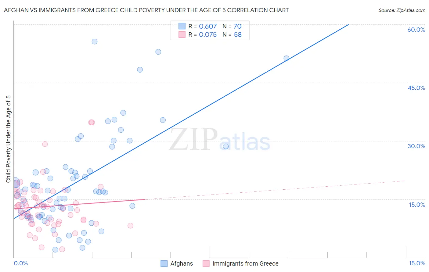 Afghan vs Immigrants from Greece Child Poverty Under the Age of 5