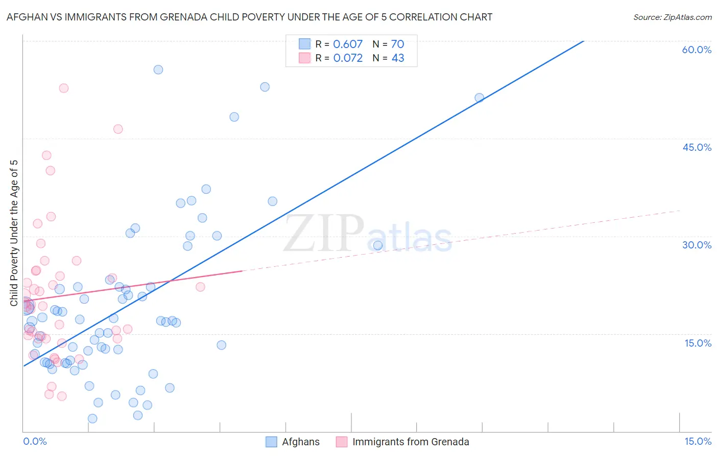 Afghan vs Immigrants from Grenada Child Poverty Under the Age of 5