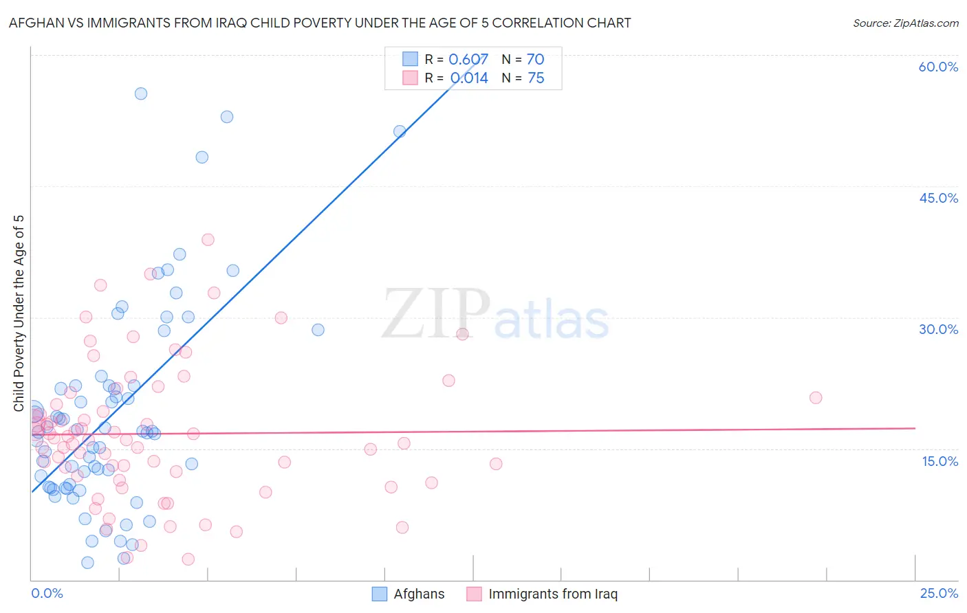 Afghan vs Immigrants from Iraq Child Poverty Under the Age of 5