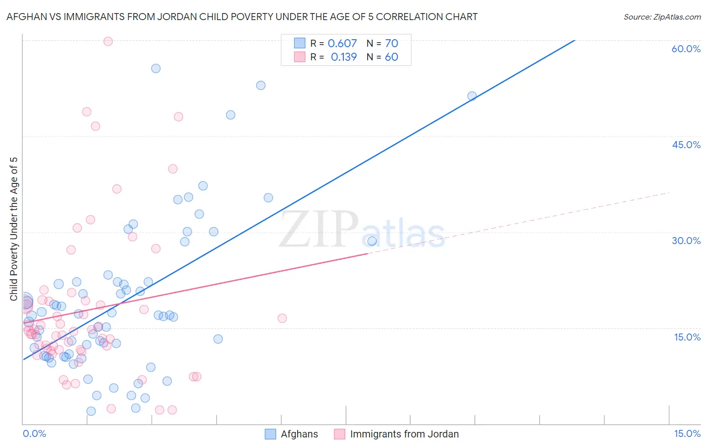 Afghan vs Immigrants from Jordan Child Poverty Under the Age of 5