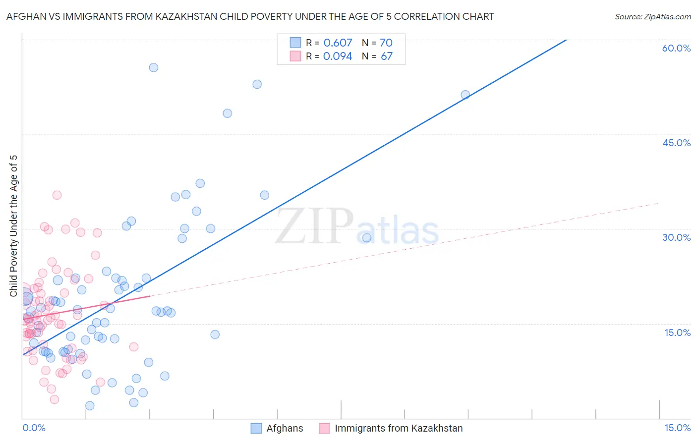 Afghan vs Immigrants from Kazakhstan Child Poverty Under the Age of 5