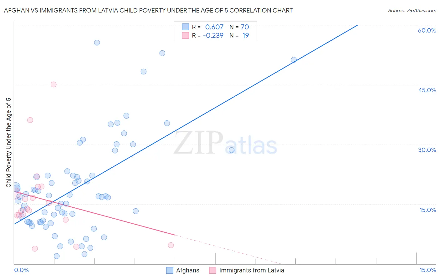 Afghan vs Immigrants from Latvia Child Poverty Under the Age of 5