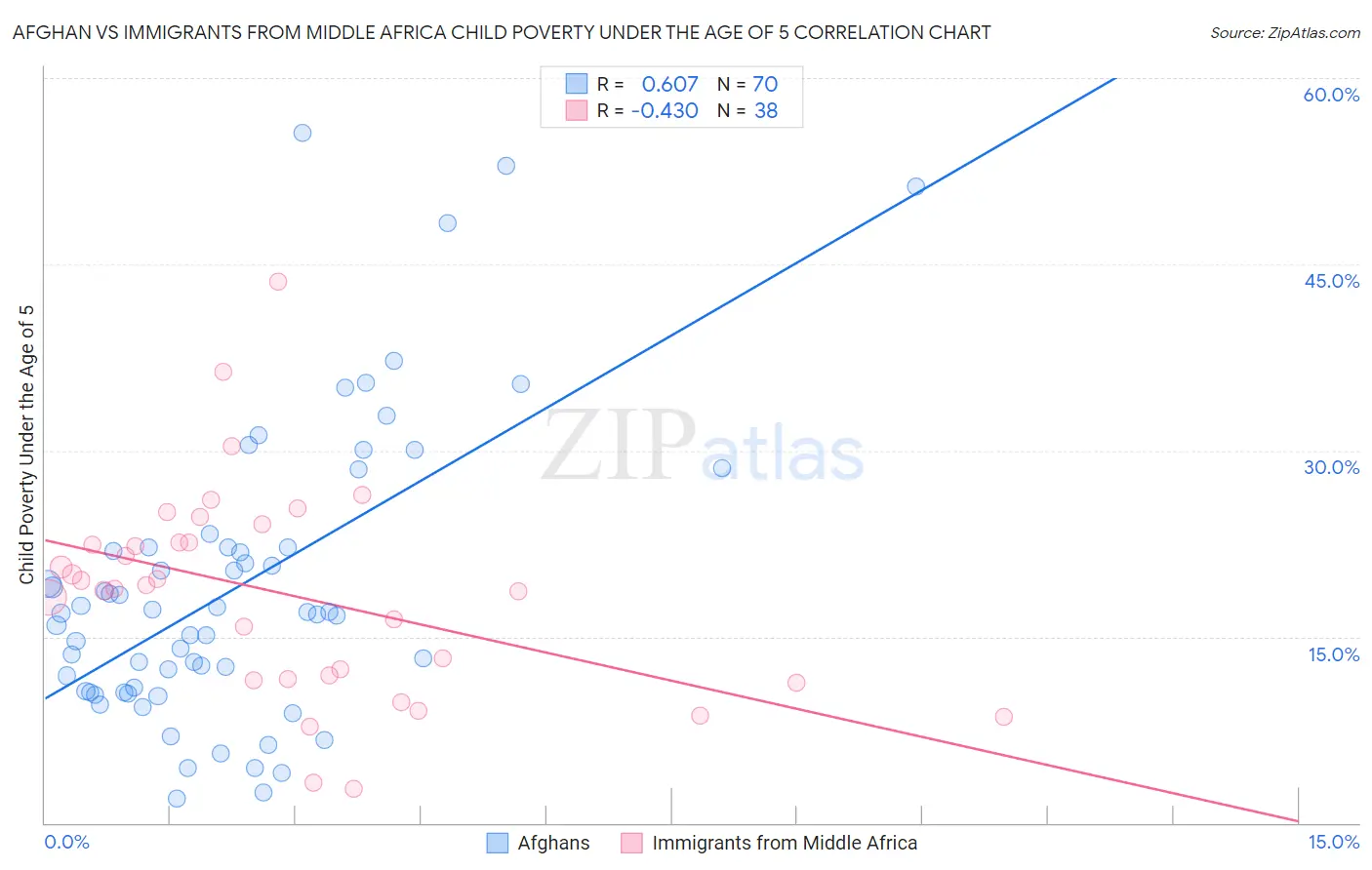 Afghan vs Immigrants from Middle Africa Child Poverty Under the Age of 5