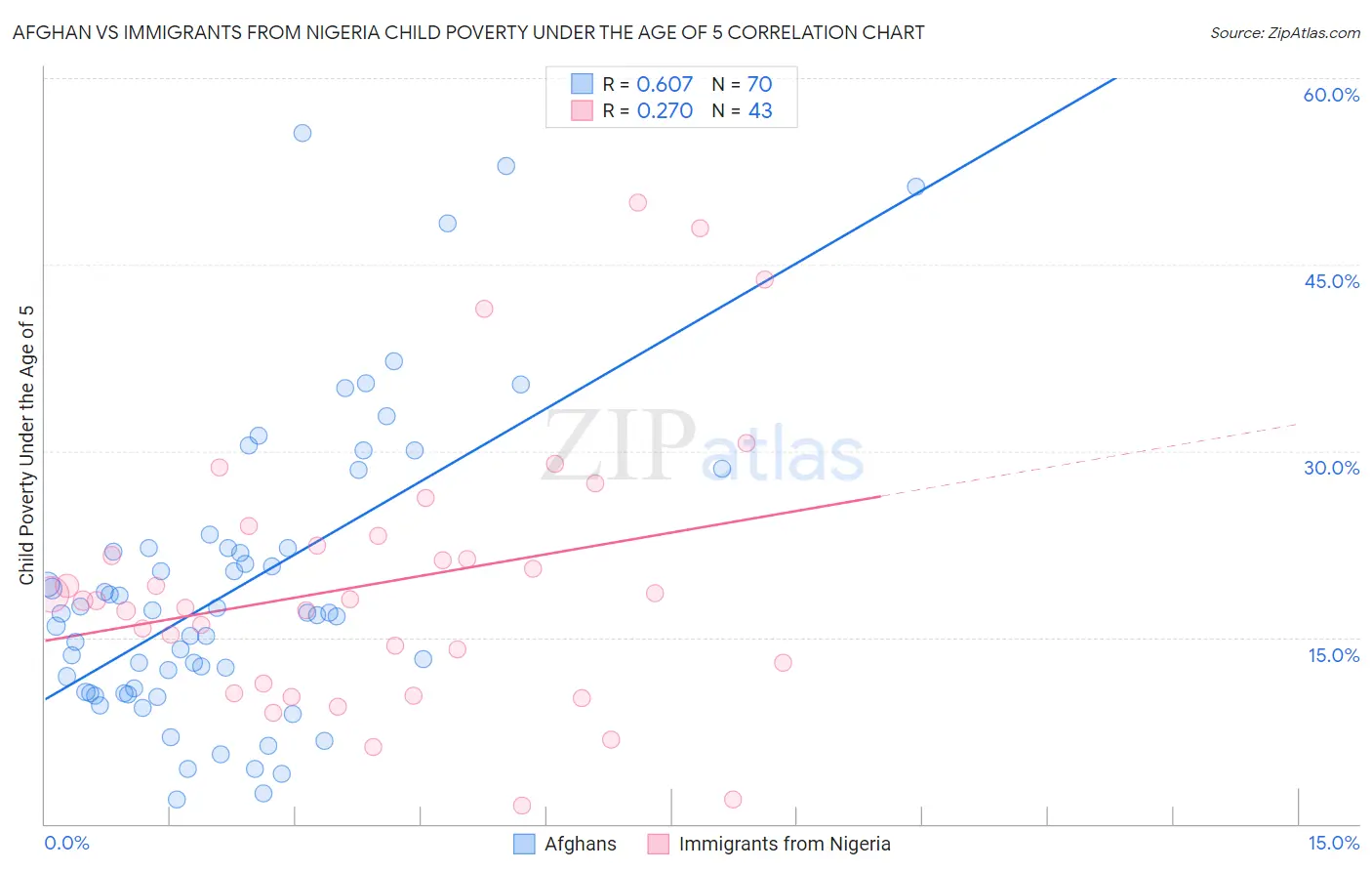 Afghan vs Immigrants from Nigeria Child Poverty Under the Age of 5