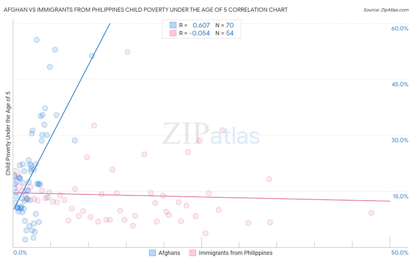 Afghan vs Immigrants from Philippines Child Poverty Under the Age of 5