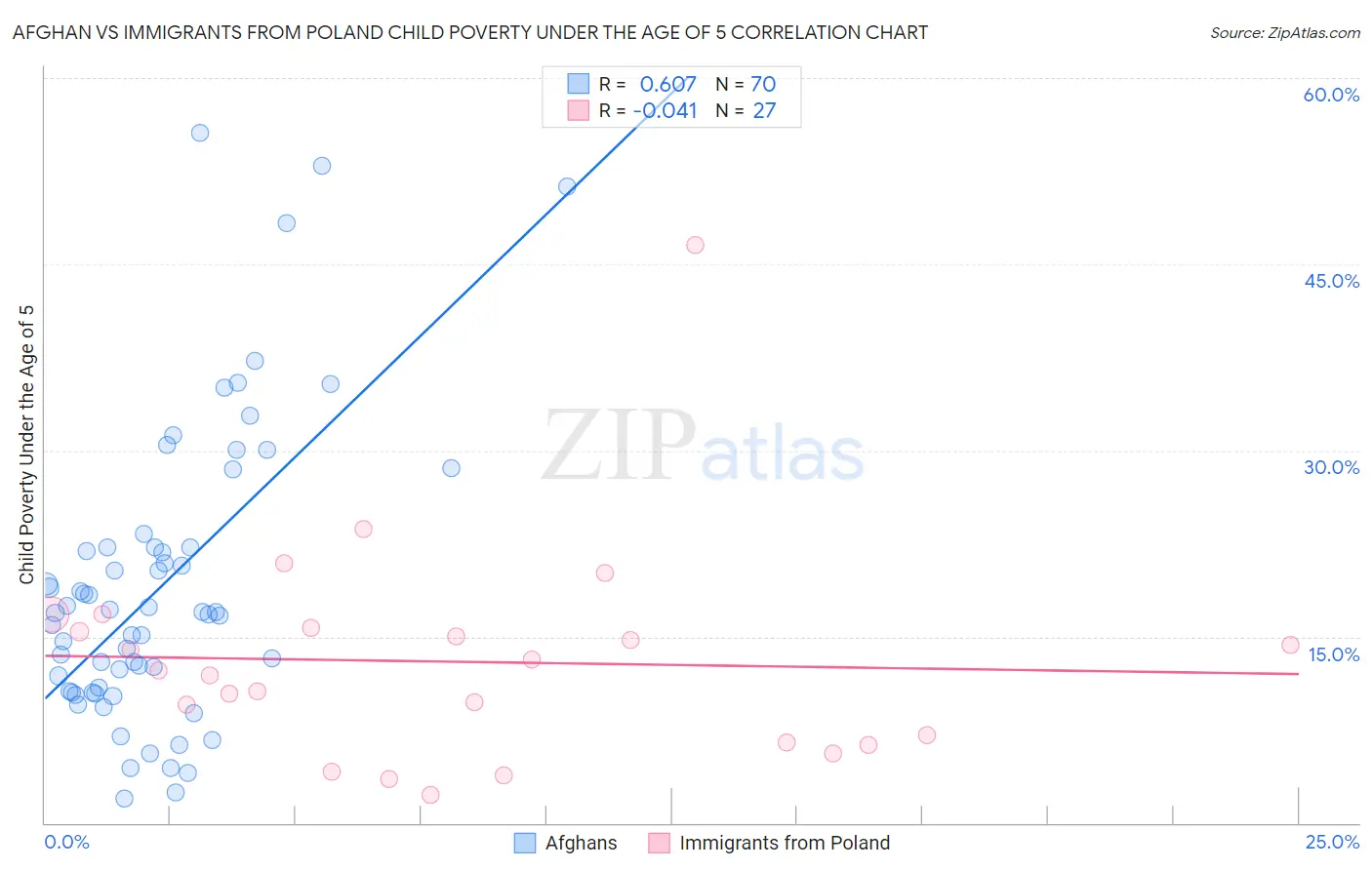 Afghan vs Immigrants from Poland Child Poverty Under the Age of 5