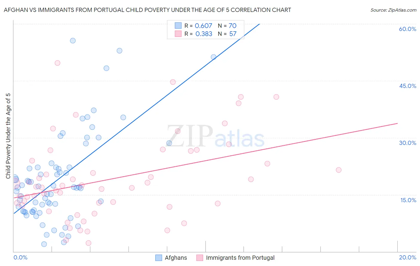 Afghan vs Immigrants from Portugal Child Poverty Under the Age of 5