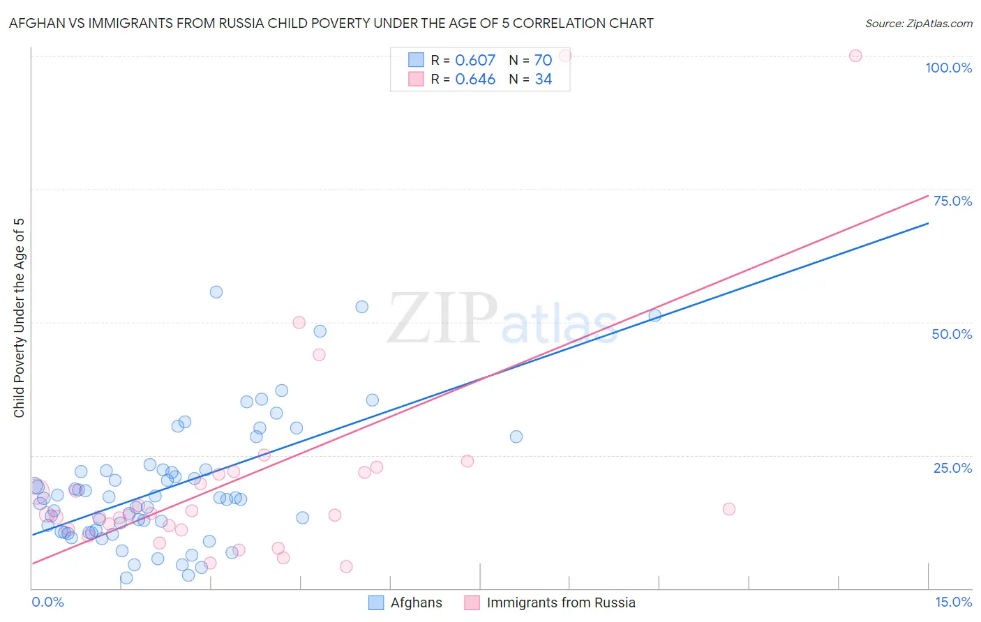 Afghan vs Immigrants from Russia Child Poverty Under the Age of 5