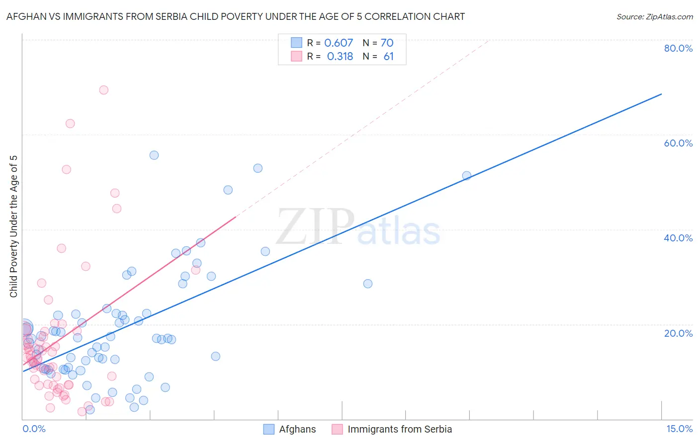 Afghan vs Immigrants from Serbia Child Poverty Under the Age of 5